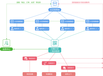 三位一體，構(gòu)建銷售矩形 連鎖經(jīng)營、移動互聯(lián)與電子商務的融合創(chuàng)新
