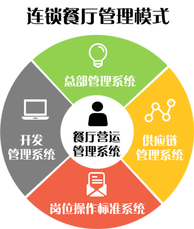 從麥當勞的成功看連鎖經(jīng)營體系設計、創(chuàng)新與軟件開發(fā)經(jīng)營的融合